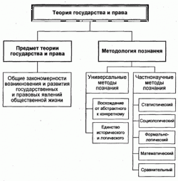 Теория государства и права